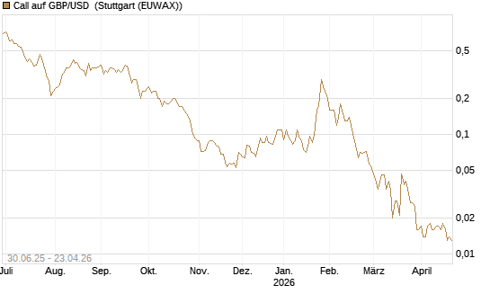 Call auf GBP/USD [J.P. Morgan Structured Products B.V.] Chart