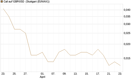 Call auf GBP/USD [J.P. Morgan Structured Products B.V.] Chart