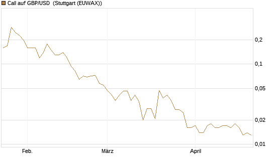 Call auf GBP/USD [J.P. Morgan Structured Products B.V.] Chart