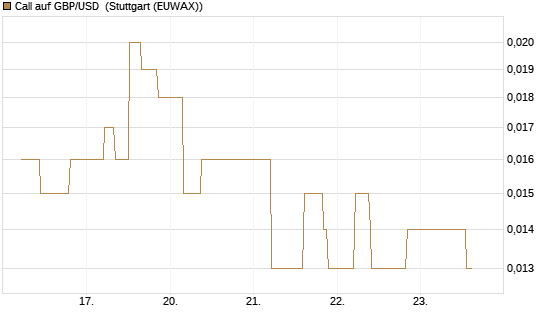 Call auf GBP/USD [J.P. Morgan Structured Products B.V.] Chart