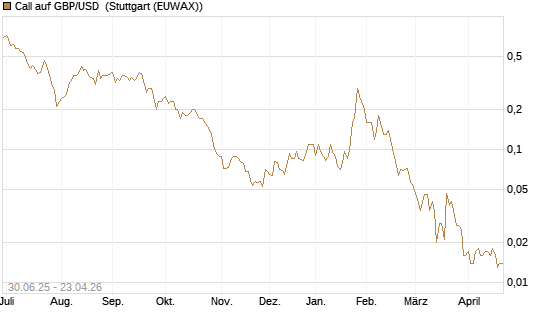 Call auf GBP/USD [J.P. Morgan Structured Products B.V.] Chart