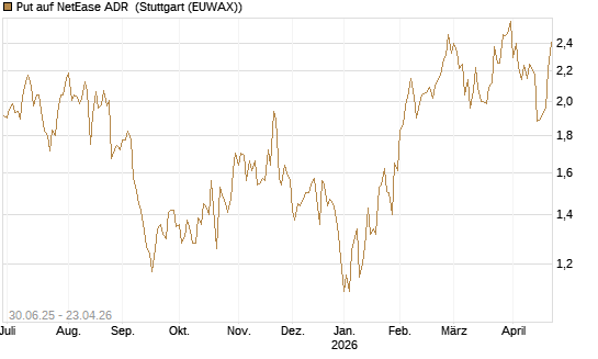 Put auf NetEase ADR [J.P. Morgan Structured Products B.V.] Chart
