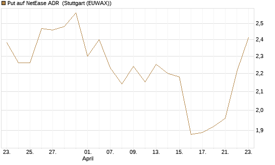 Put auf NetEase ADR [J.P. Morgan Structured Products B.V.] Chart