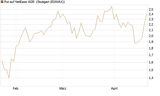 Put auf NetEase ADR [J.P. Morgan Structured Products B.V.] Chart