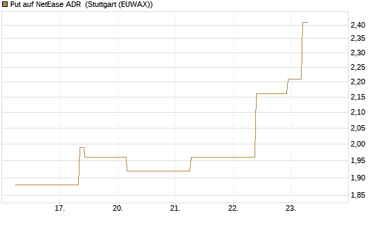 Put auf NetEase ADR [J.P. Morgan Structured Products B.V.] Chart