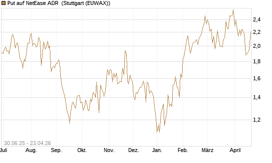 Put auf NetEase ADR [J.P. Morgan Structured Products B.V.] Chart