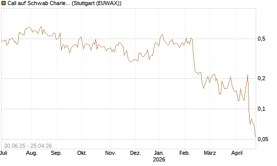 Call auf Schwab Charles [J.P. Morgan Structured Products B.V.] Chart