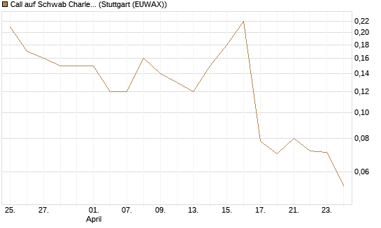 Call auf Schwab Charles [J.P. Morgan Structured Products B.V.] Chart