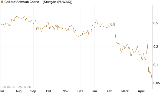 Call auf Schwab Charles [J.P. Morgan Structured Products B.V.] Chart