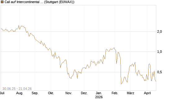 Call auf Intercontinental Exchange [J.P. Morgan Structured Products B.V.] Chart