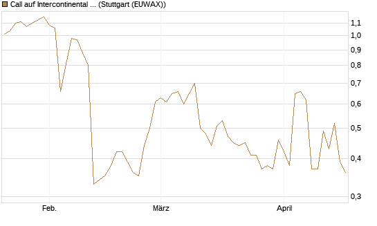 Call auf Intercontinental Exchange [J.P. Morgan Structured Products B.V.] Chart