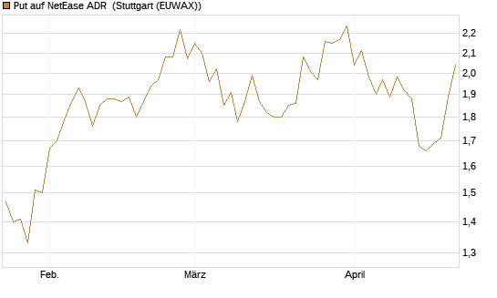 Put auf NetEase ADR [J.P. Morgan Structured Products B.V.] Chart