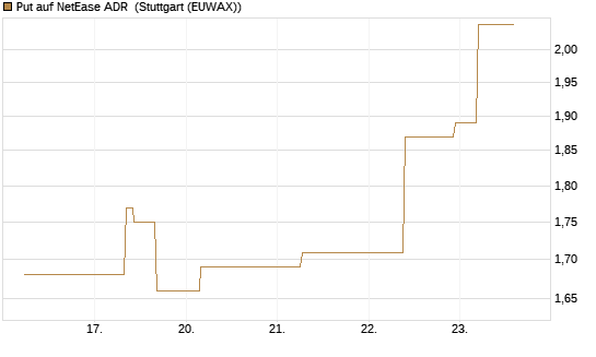 Put auf NetEase ADR [J.P. Morgan Structured Products B.V.] Chart