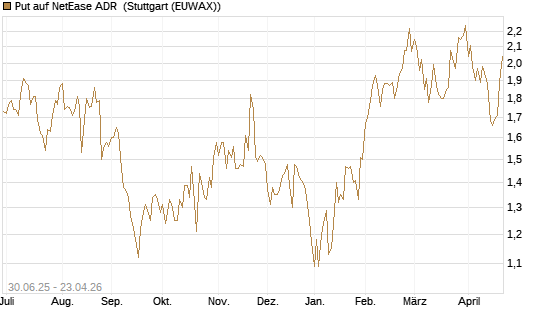 Put auf NetEase ADR [J.P. Morgan Structured Products B.V.] Chart