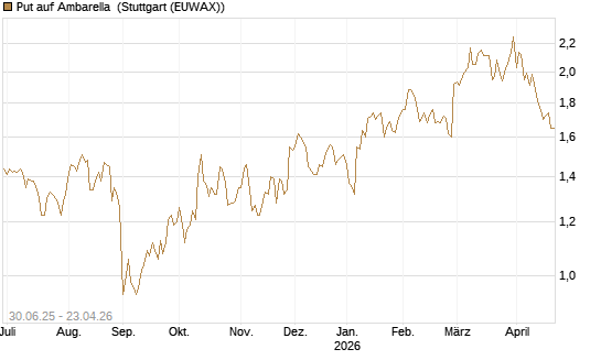 Put auf Ambarella [J.P. Morgan Structured Products B.V.] Chart