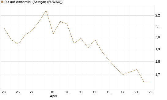 Put auf Ambarella [J.P. Morgan Structured Products B.V.] Chart