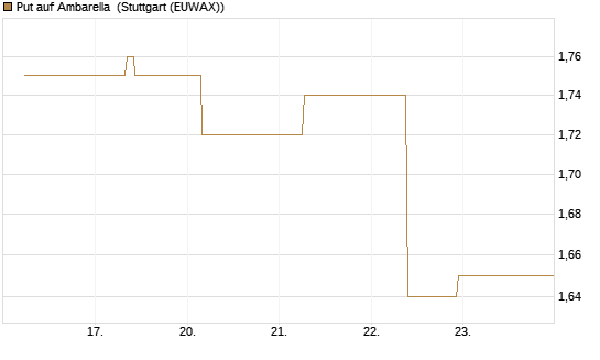 Put auf Ambarella [J.P. Morgan Structured Products B.V.] Chart