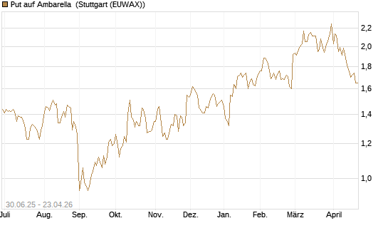 Put auf Ambarella [J.P. Morgan Structured Products B.V.] Chart