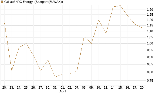 Call auf NRG Energy [J.P. Morgan Structured Products B.V.] Chart