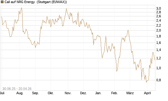 Call auf NRG Energy [J.P. Morgan Structured Products B.V.] Chart