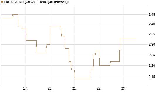 Put auf JP Morgan Chase [UniCredit Bank GmbH] Chart