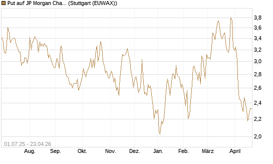 Put auf JP Morgan Chase [UniCredit Bank GmbH] Chart