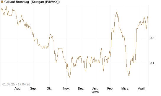 Call auf Brenntag [UniCredit Bank GmbH] Chart