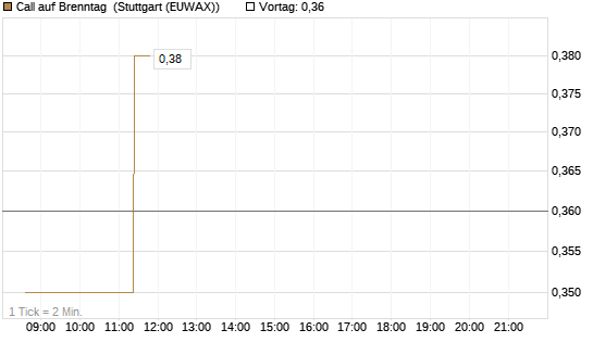 Call auf Brenntag [UniCredit Bank GmbH] Chart