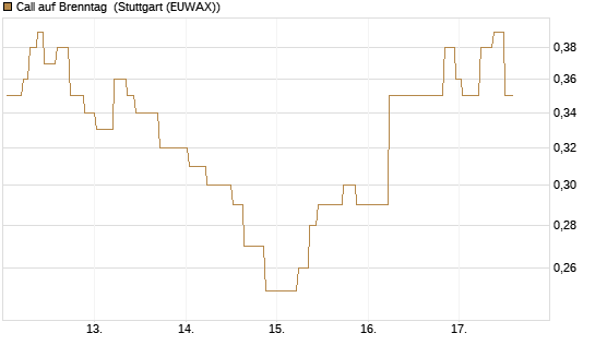 Call auf Brenntag [UniCredit Bank GmbH] Chart