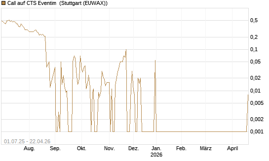 Call auf CTS Eventim [UniCredit Bank GmbH] Chart