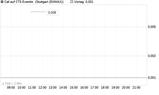 Call auf CTS Eventim [UniCredit Bank GmbH] Chart