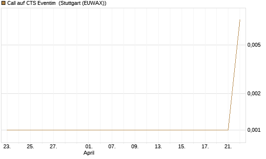 Call auf CTS Eventim [UniCredit Bank GmbH] Chart