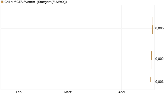 Call auf CTS Eventim [UniCredit Bank GmbH] Chart