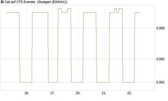 Call auf CTS Eventim [UniCredit Bank GmbH] Chart