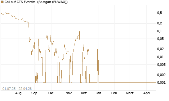 Call auf CTS Eventim [UniCredit Bank GmbH] Chart
