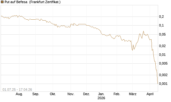 Put auf Befesa [Société Générale Effekten GmbH] Chart