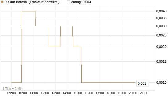 Put auf Befesa [Société Générale Effekten GmbH] Chart