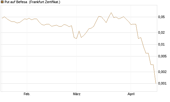 Put auf Befesa [Société Générale Effekten GmbH] Chart