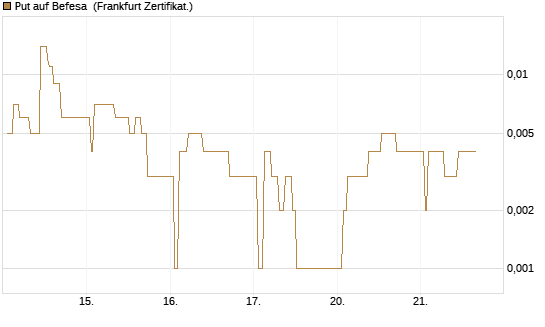 Put auf Befesa [Société Générale Effekten GmbH] Chart