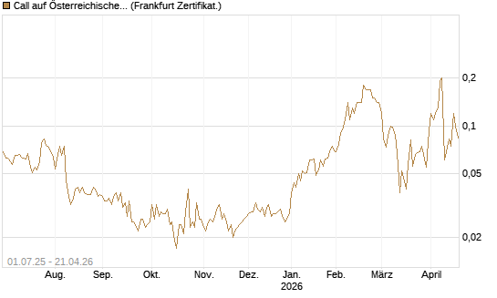 Call auf Österreichische Post [Société Générale Effekten GmbH] Chart