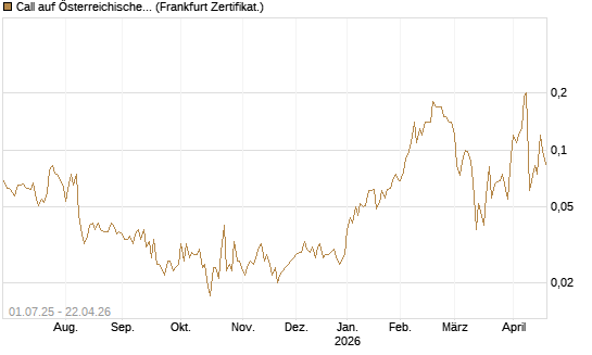 Call auf Österreichische Post [Société Générale Effekten GmbH] Chart