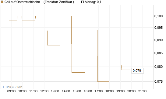 Call auf Österreichische Post [Société Générale Effekten GmbH] Chart
