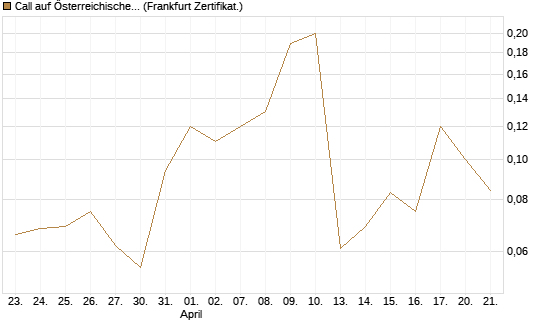 Call auf Österreichische Post [Société Générale Effekten GmbH] Chart