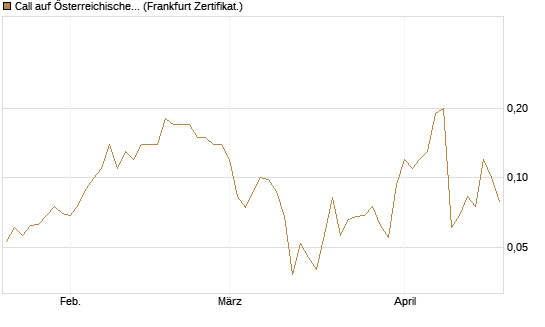 Call auf Österreichische Post [Société Générale Effekten GmbH] Chart