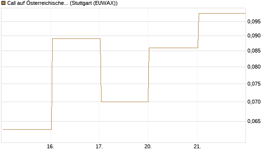 Call auf Österreichische Post [Société Générale Effekten GmbH] Chart