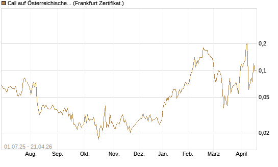Call auf Österreichische Post [Société Générale Effekten GmbH] Chart