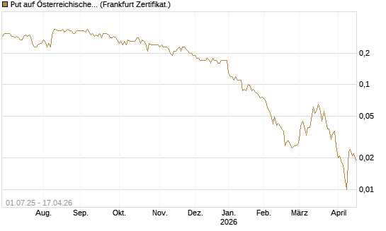 Put auf Österreichische Post [Société Générale Effekten GmbH] Chart