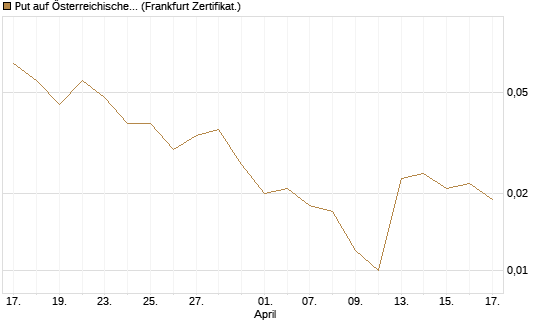 Put auf Österreichische Post [Société Générale Effekten GmbH] Chart