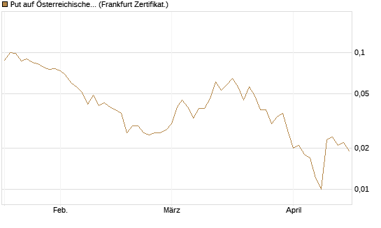 Put auf Österreichische Post [Société Générale Effekten GmbH] Chart
