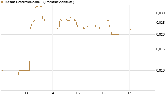 Put auf Österreichische Post [Société Générale Effekten GmbH] Chart